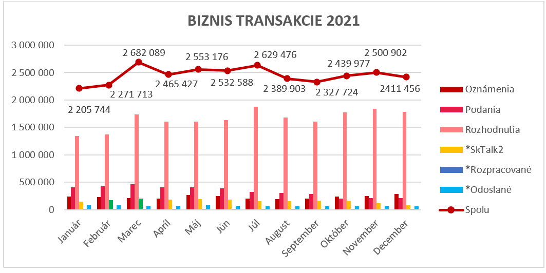 Grafické znázornenie podaní, rozhodnutí a oznámení za rok 2021. Za posledný mesiac bolo uskutočnených 2 411 456 biznis transakcií.