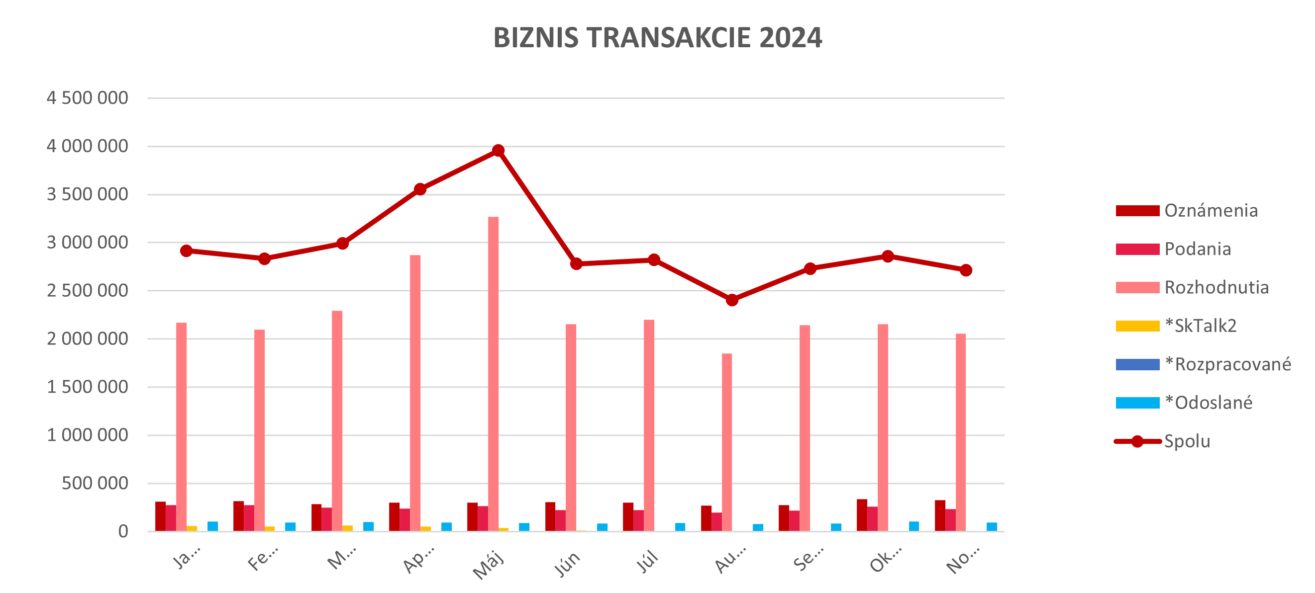 Ilustračný graf biznis transakcií za rok 2024.