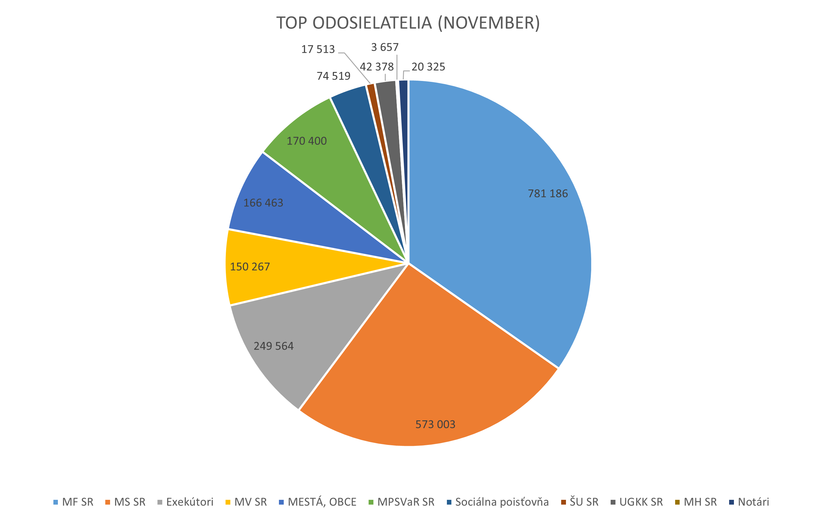 Ilustračný graf zobrazujúci top 10 odosielateľov počas mesiaca november 2024.