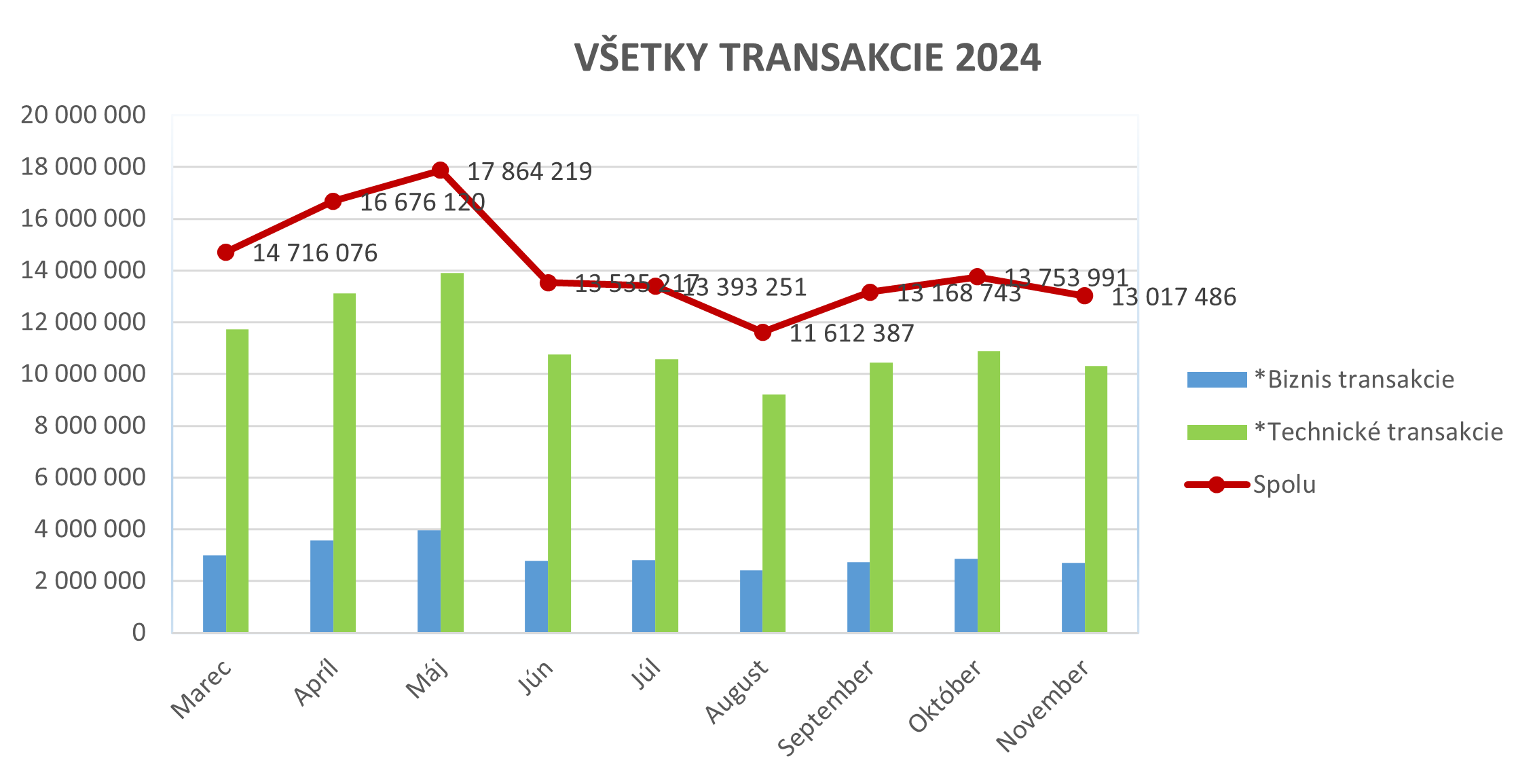 Ilustračný stĺpcový graf zobrazujúci všetky transakcie za rok 2024.