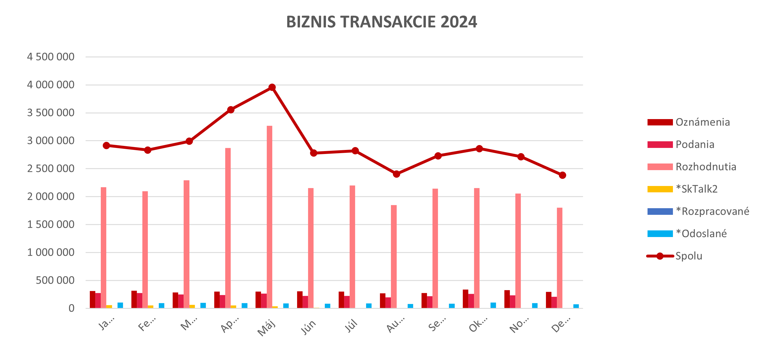 Ilustračný graf biznis transakcií za rok 2024.