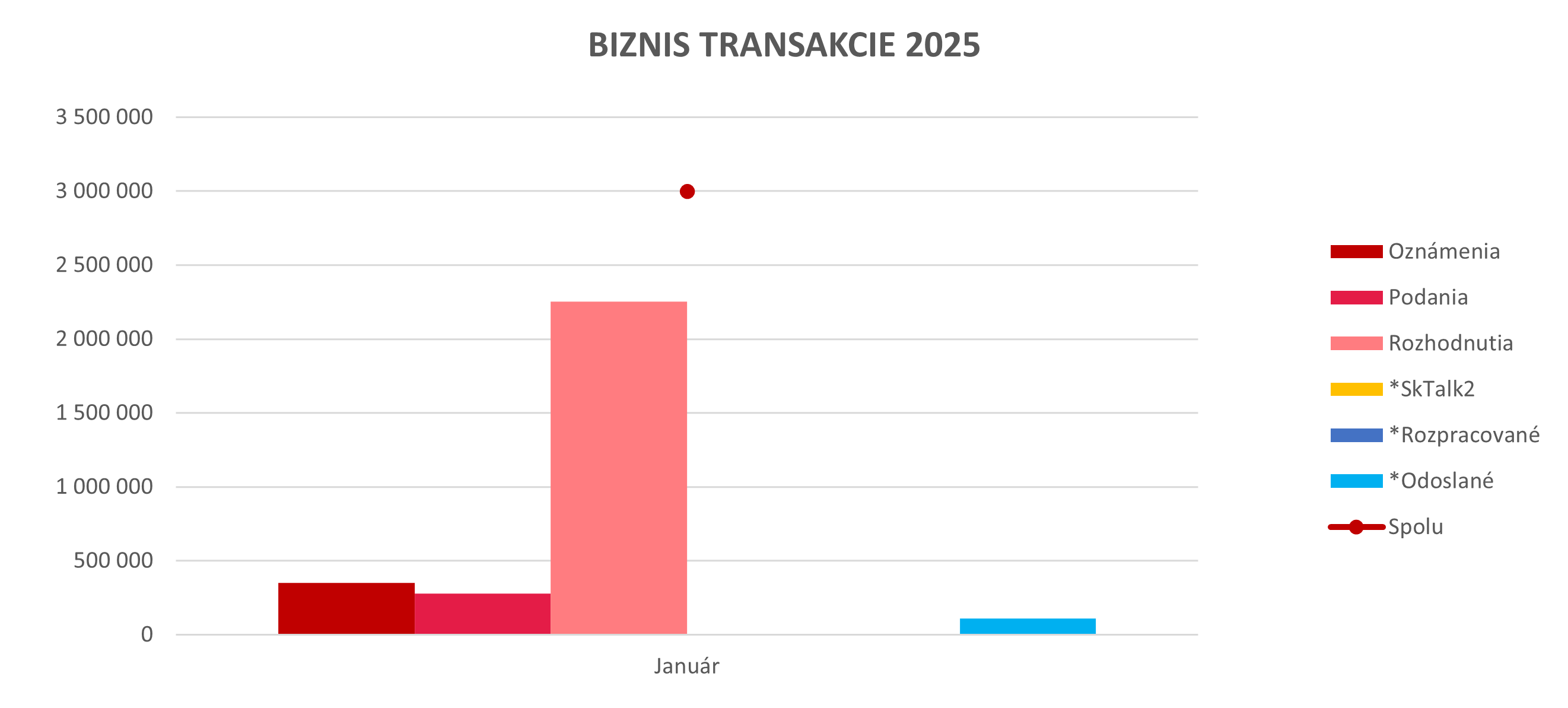 Ilustračný graf biznis transakcií za rok 2025.