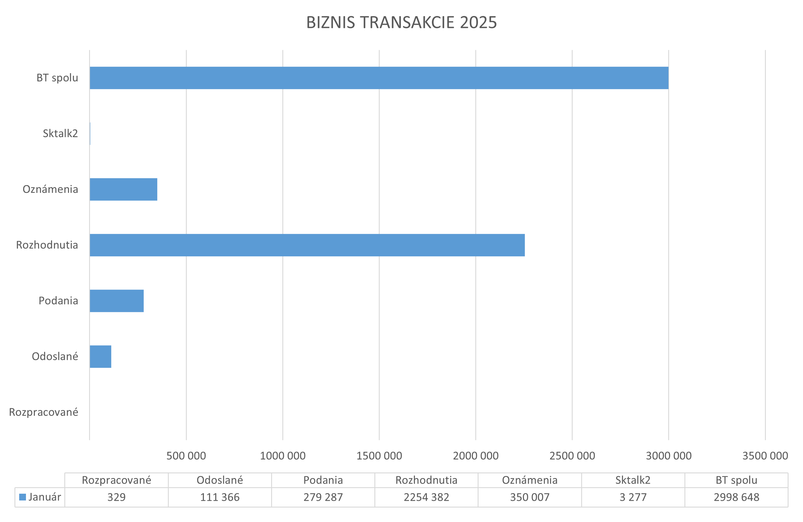 Ilustračný graf zobrazujúci konkrétne hodnoty biznis transakcií ÚPVS.
