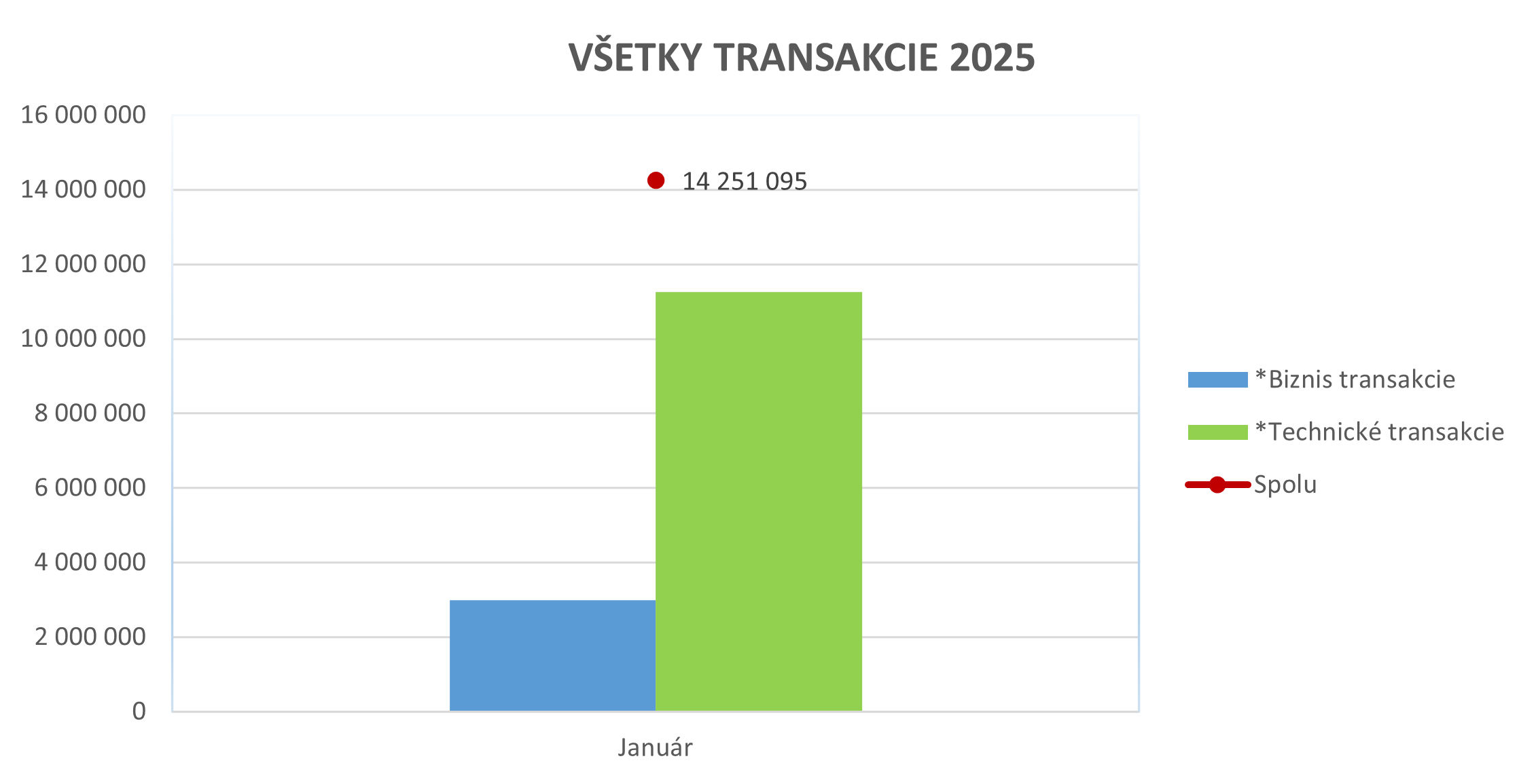 Ilustračný stĺpcový graf zobrazujúci všetky transakcie za rok 2025.