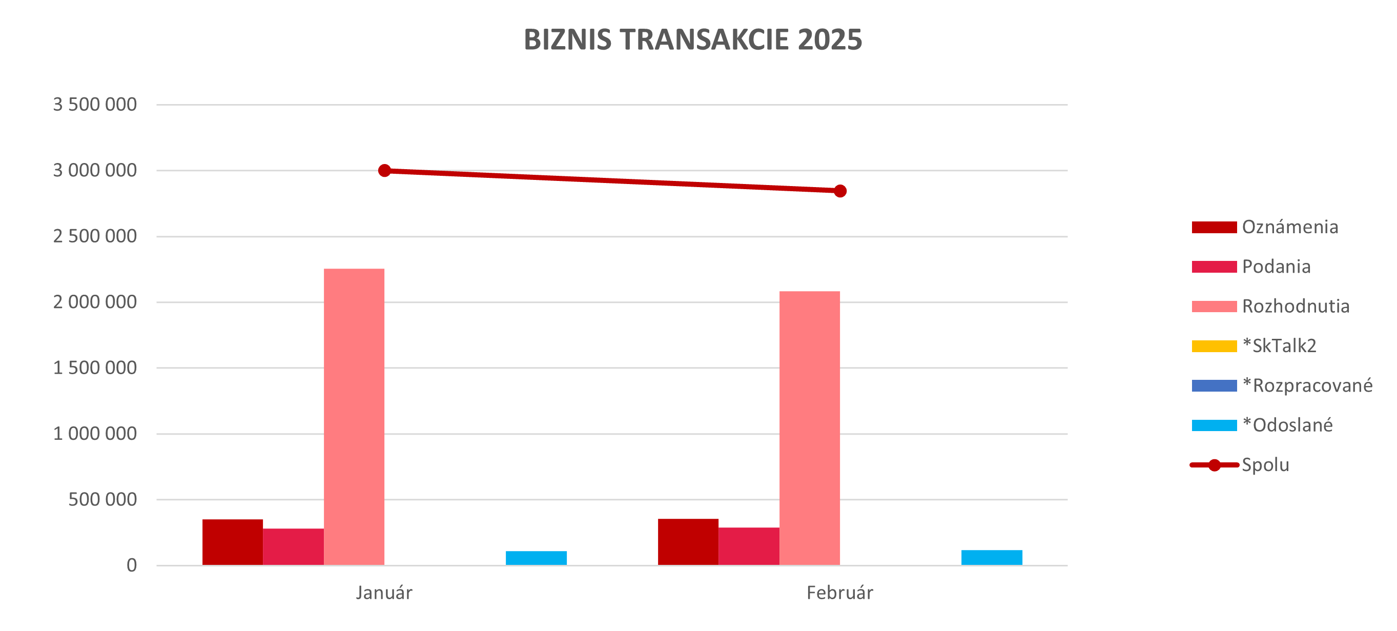 Ilustračný graf biznis transakcií za rok 2025.