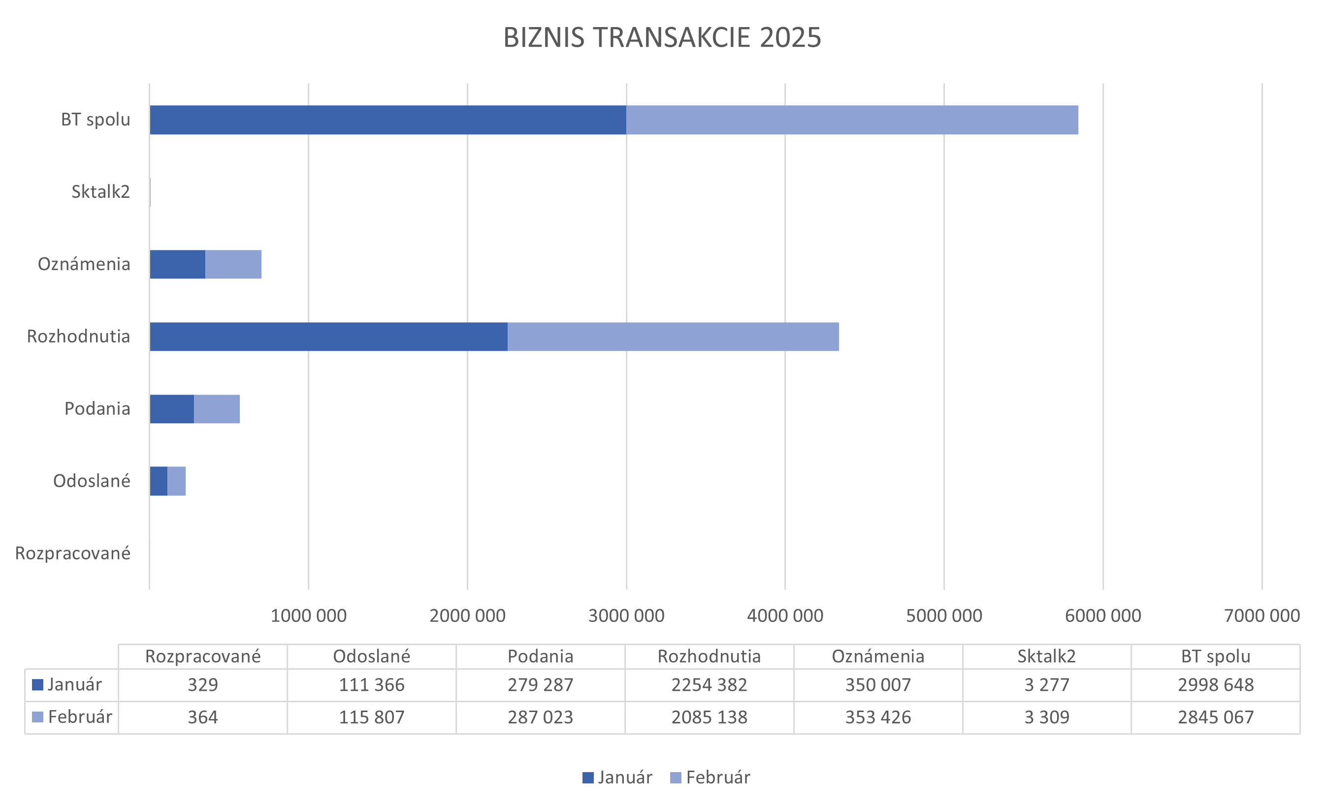 Ilustračný graf zobrazujúci konkrétne hodnoty biznis transakcií ÚPVS.