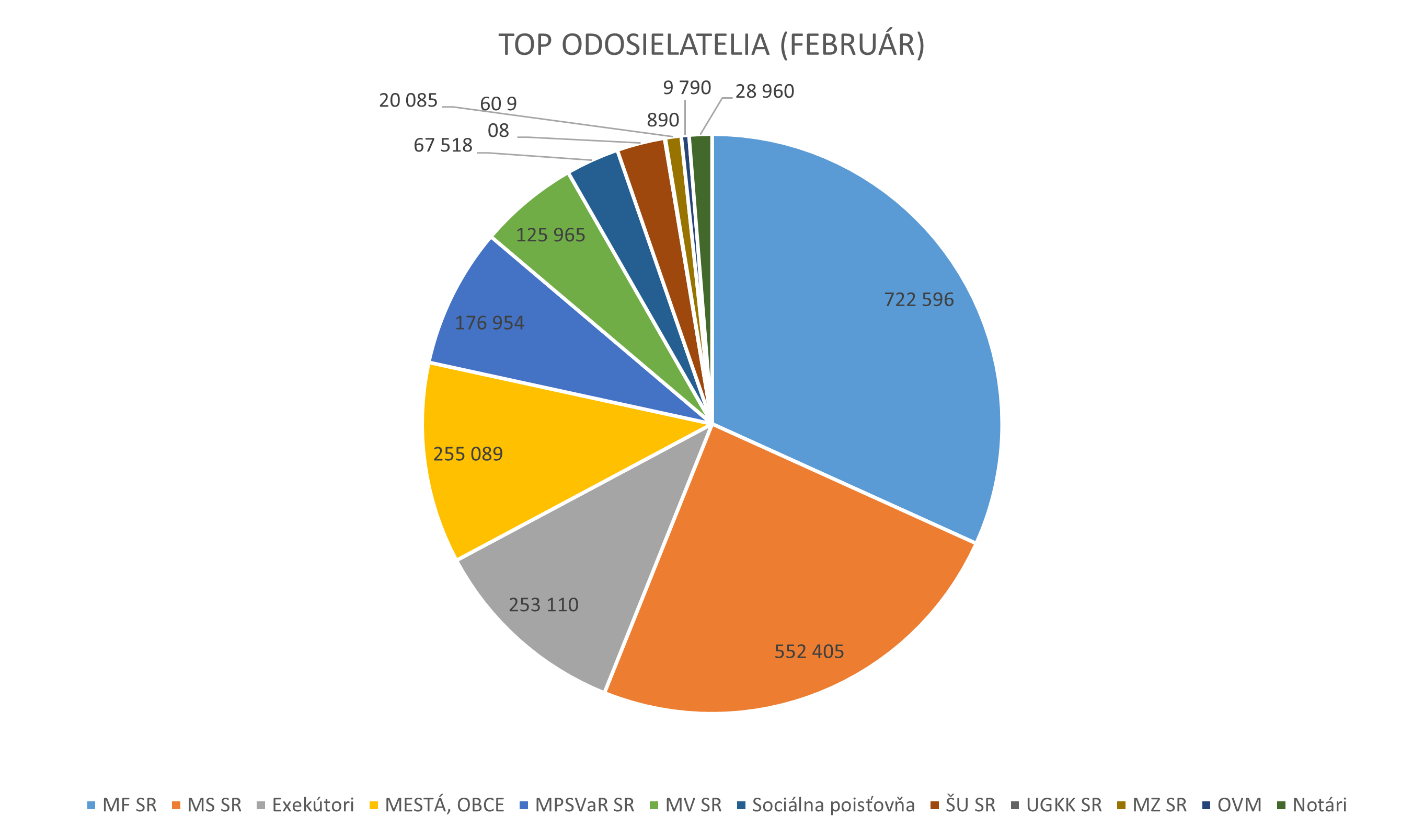 Ilustračný graf zobrazujúci top 10 odosielateľov počas mesiaca február 2025.