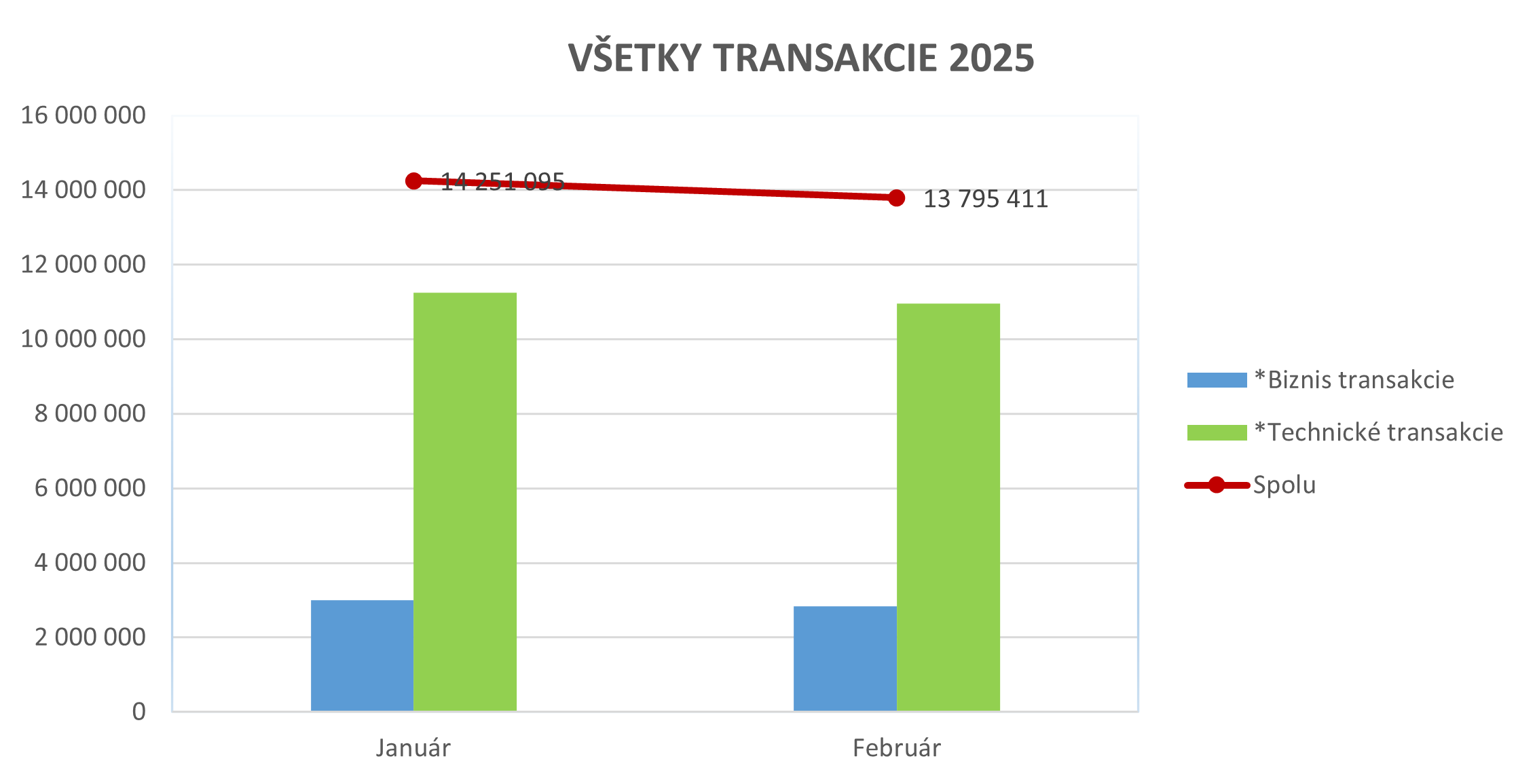 Ilustračný stĺpcový graf zobrazujúci všetky transakcie za rok 2025.