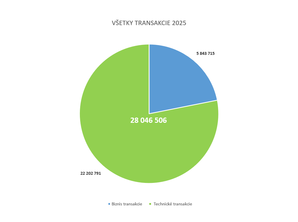 Ilustračný koláčový graf zobrazujúci všetky transakcie za rok 2025.