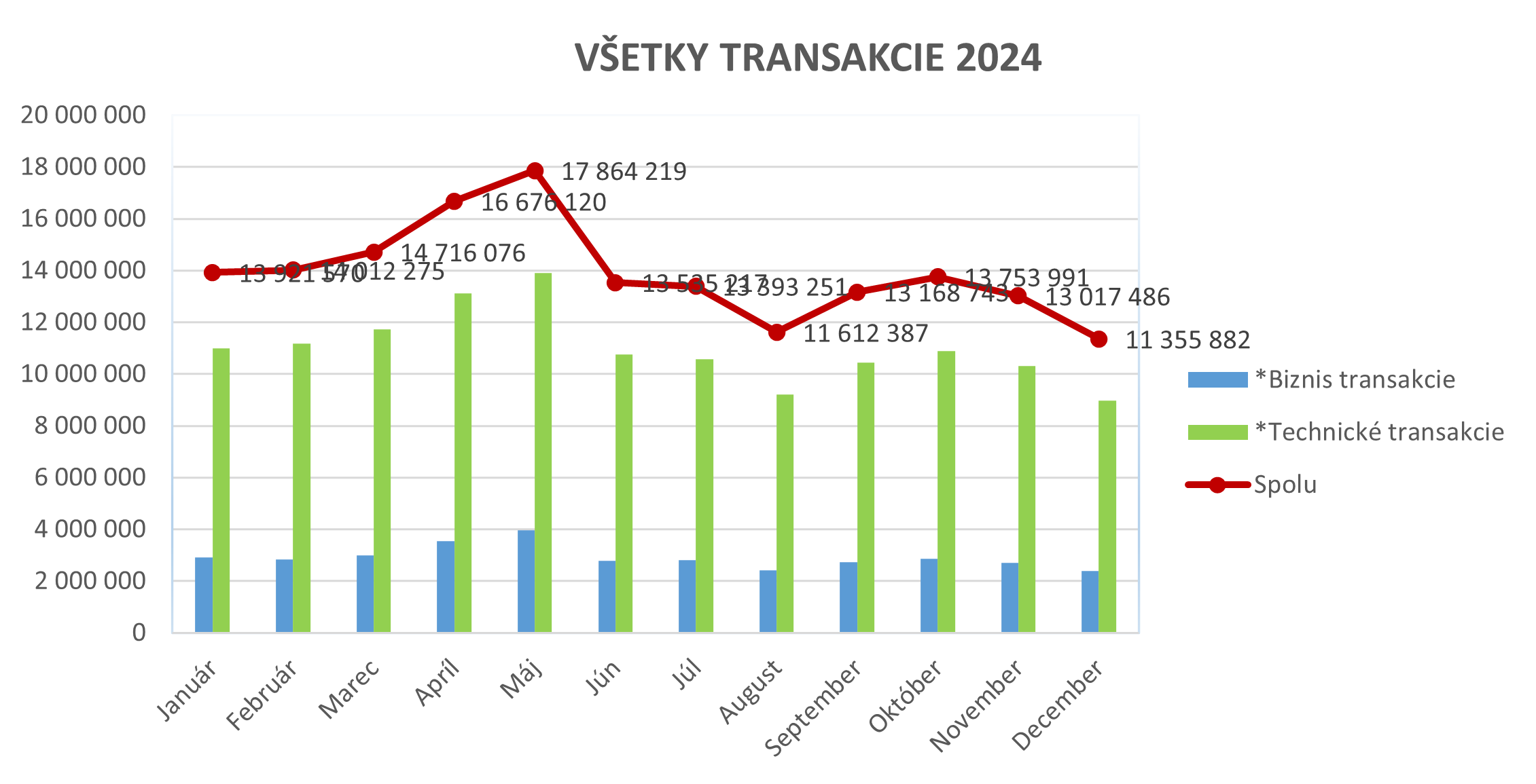 Ilustračný stĺpcový graf zobrazujúci všetky transakcie za rok 2024.